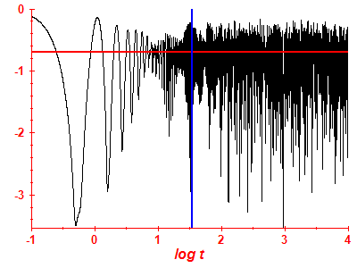 Survival probability log